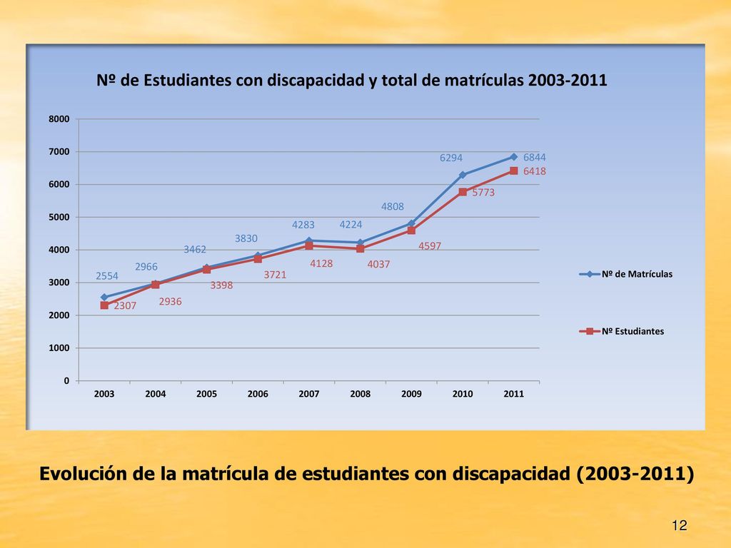 Evolución de la matrícula de estudiantes con discapacidad ( )