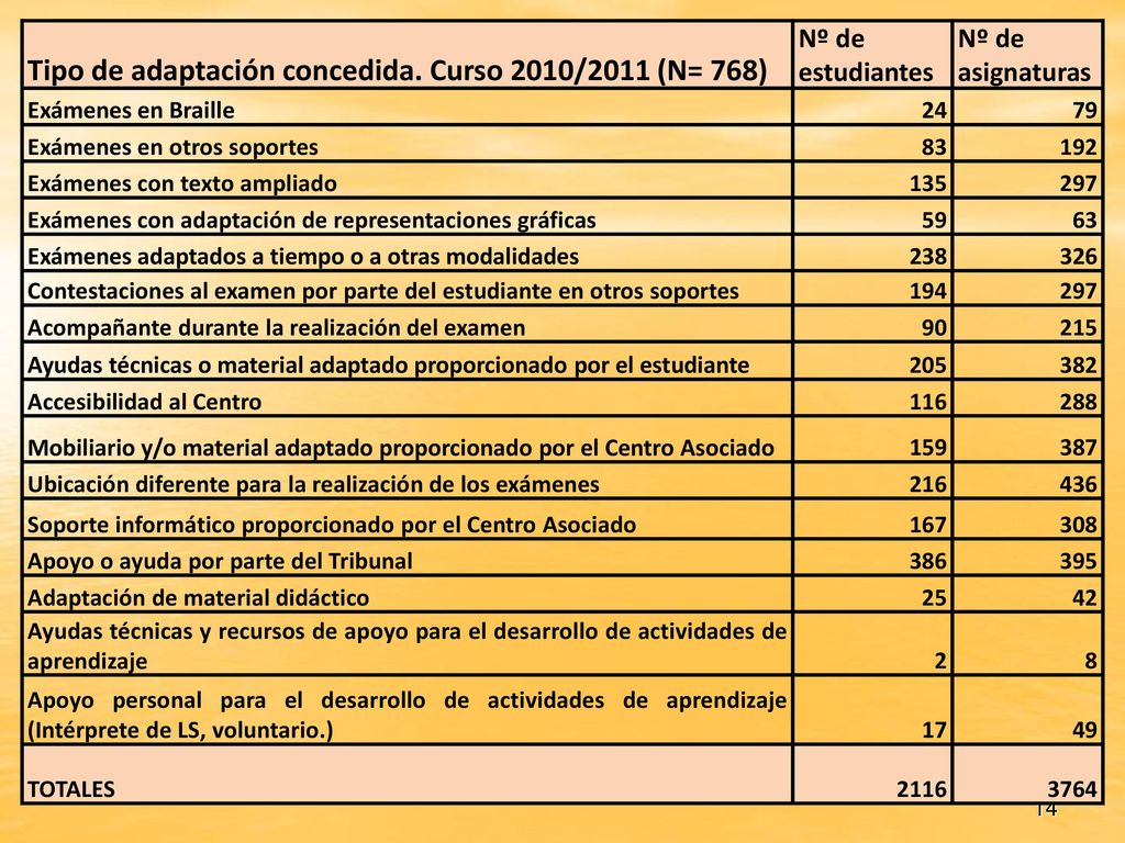 Tipo de adaptación concedida. Curso 2010/2011 (N= 768)