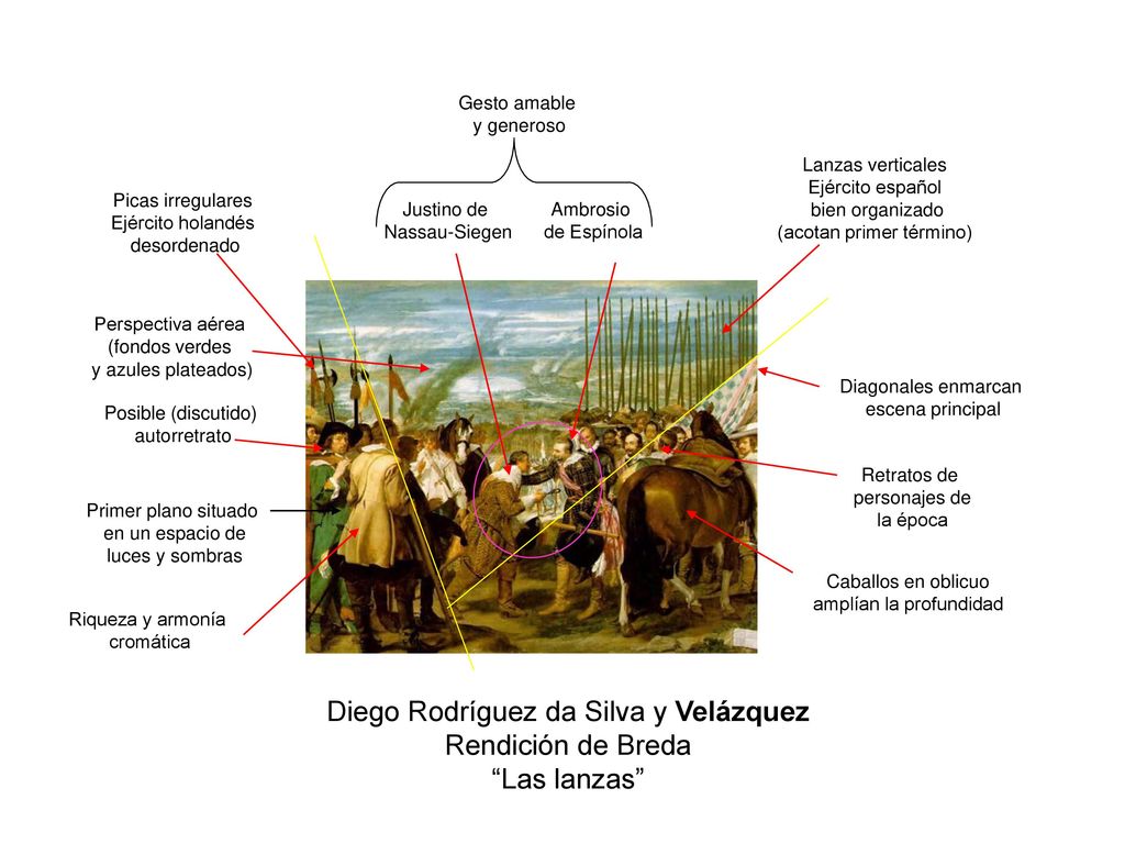 Diego Rodríguez da Silva y Velázquez Rendición de Breda Las lanzas