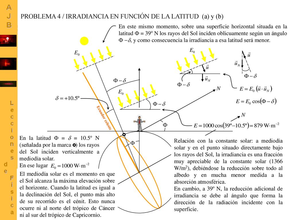 PROBLEMA 4 / IRRADIANCIA EN FUNCIÓN DE LA LATITUD (a) y (b)
