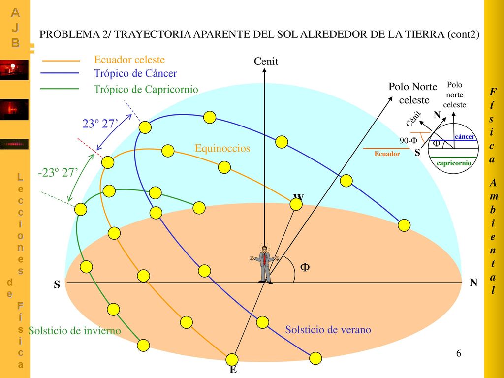 Ambiental Física. PROBLEMA 2/ TRAYECTORIA APARENTE DEL SOL ALREDEDOR DE LA TIERRA (cont2) Ecuador celeste.