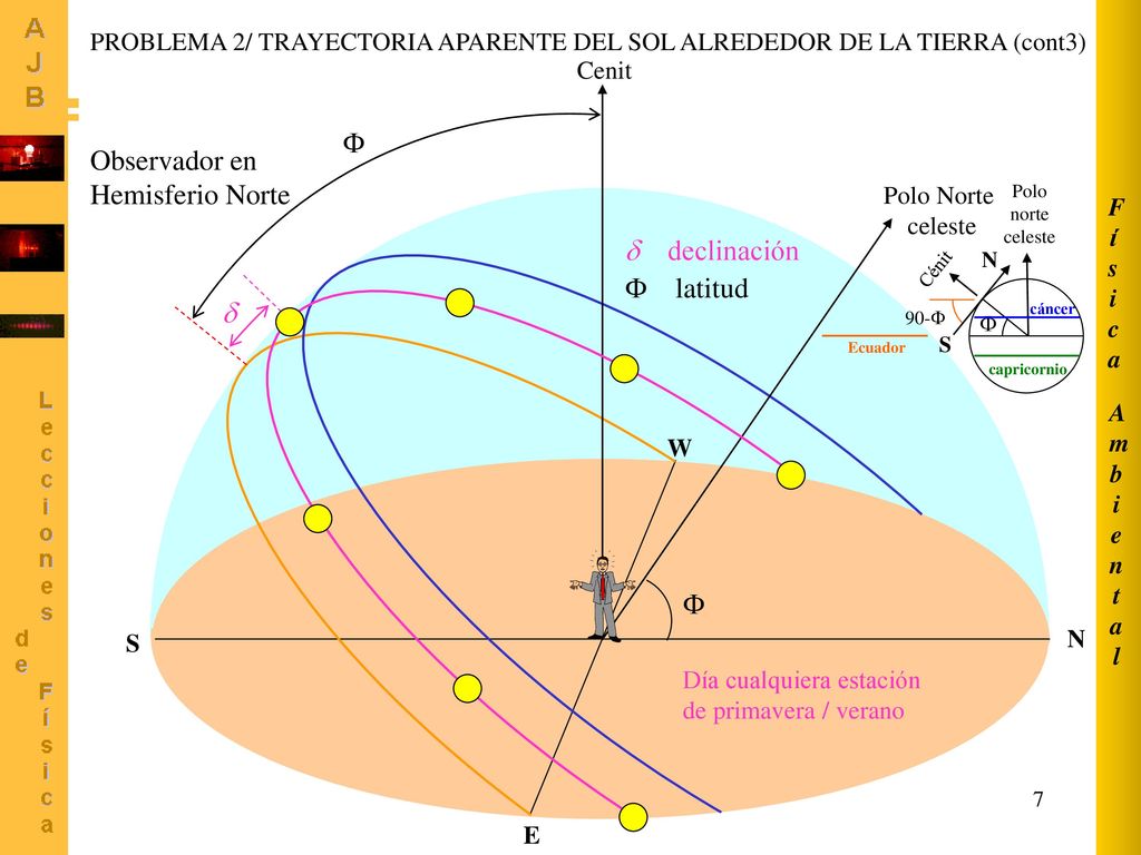  Observador en Hemisferio Norte  declinación  latitud  
