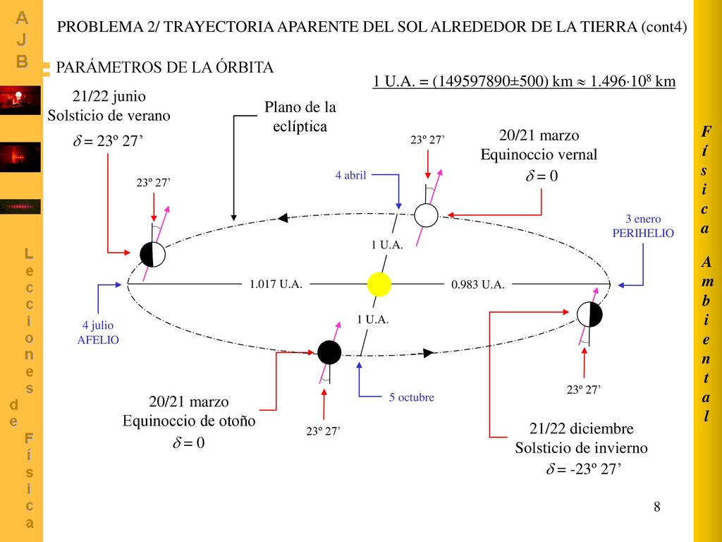 PARÁMETROS DE LA ÓRBITA 1 U.A. = ( ±500) km  1.496108 km