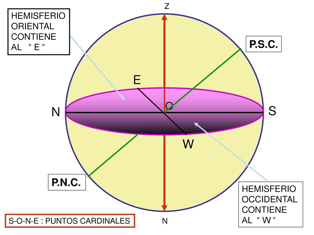 E S N W P.S.C. O P.N.C. HEMISFERIO ORIENTAL CONTIENE AL E