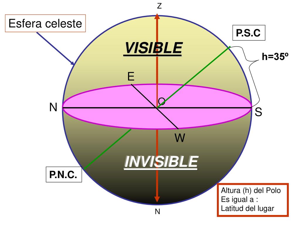 VISIBLE INVISIBLE Esfera celeste E N S W P.S.C h=35º O P.N.C. Z