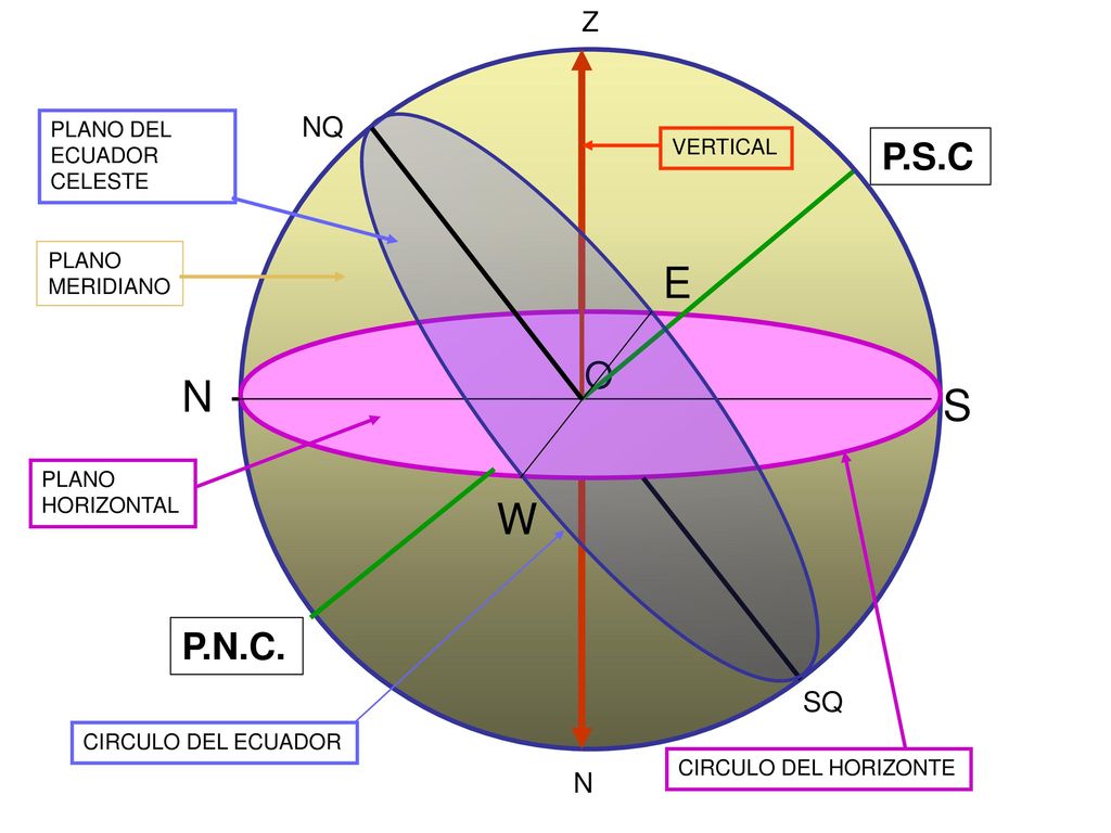 E N S W P.S.C O P.N.C. Z NQ SQ N PLANO DEL ECUADOR VERTICAL CELESTE