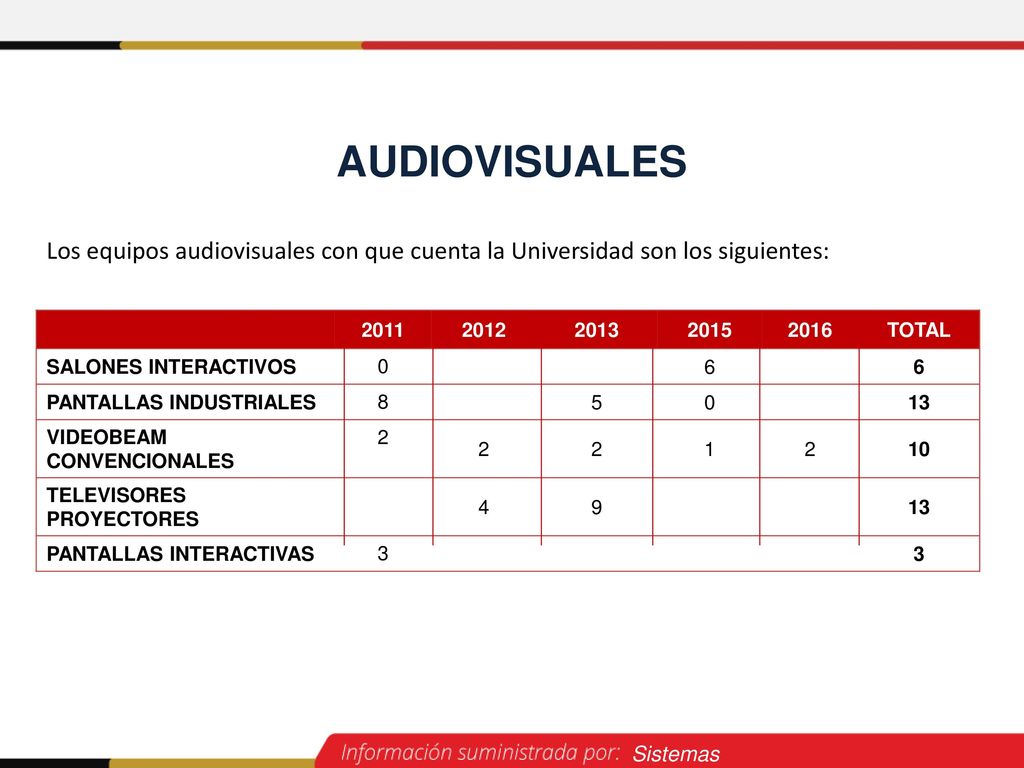 AUDIOVISUALES Los equipos audiovisuales con que cuenta la Universidad son los siguientes: