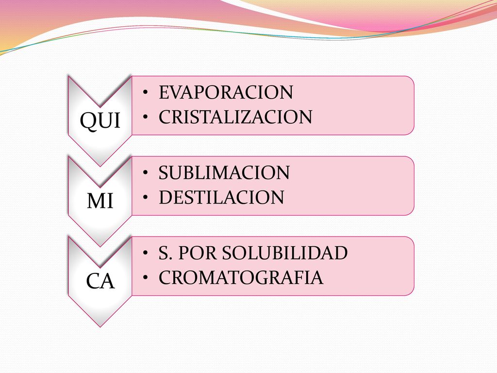 QUI EVAPORACION CRISTALIZACION MI SUBLIMACION DESTILACION CA S. POR SOLUBILIDAD CROMATOGRAFIA