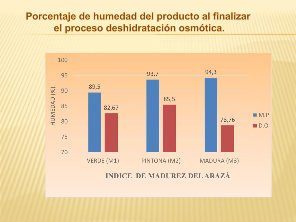 Porcentaje de humedad del producto al finalizar