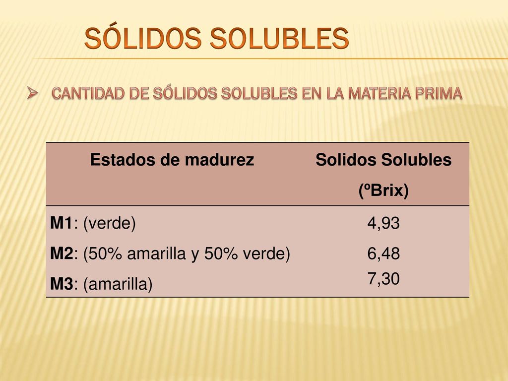 SÓLIDOS SOLUBLES CANTIDAD DE SÓLIDOS SOLUBLES EN LA MATERIA PRIMA