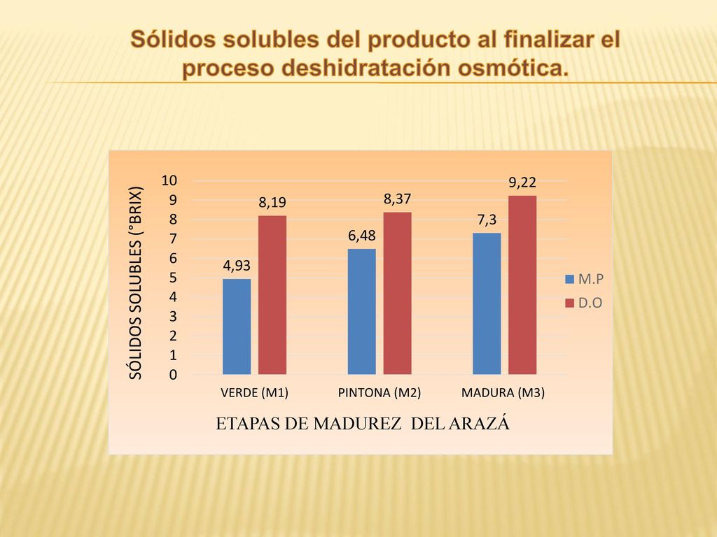 Sólidos solubles del producto al finalizar el proceso deshidratación osmótica.