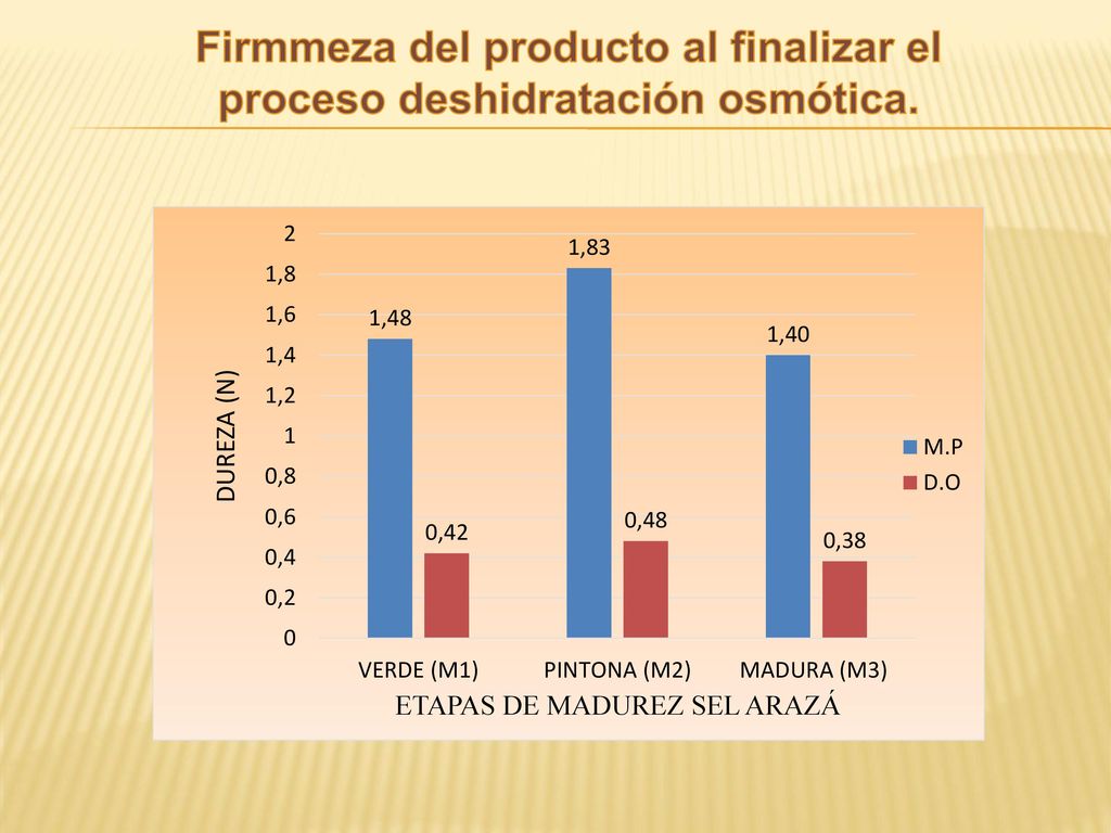 Firmmeza del producto al finalizar el proceso deshidratación osmótica.