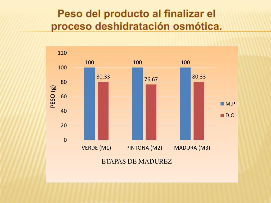 Peso del producto al finalizar el proceso deshidratación osmótica.