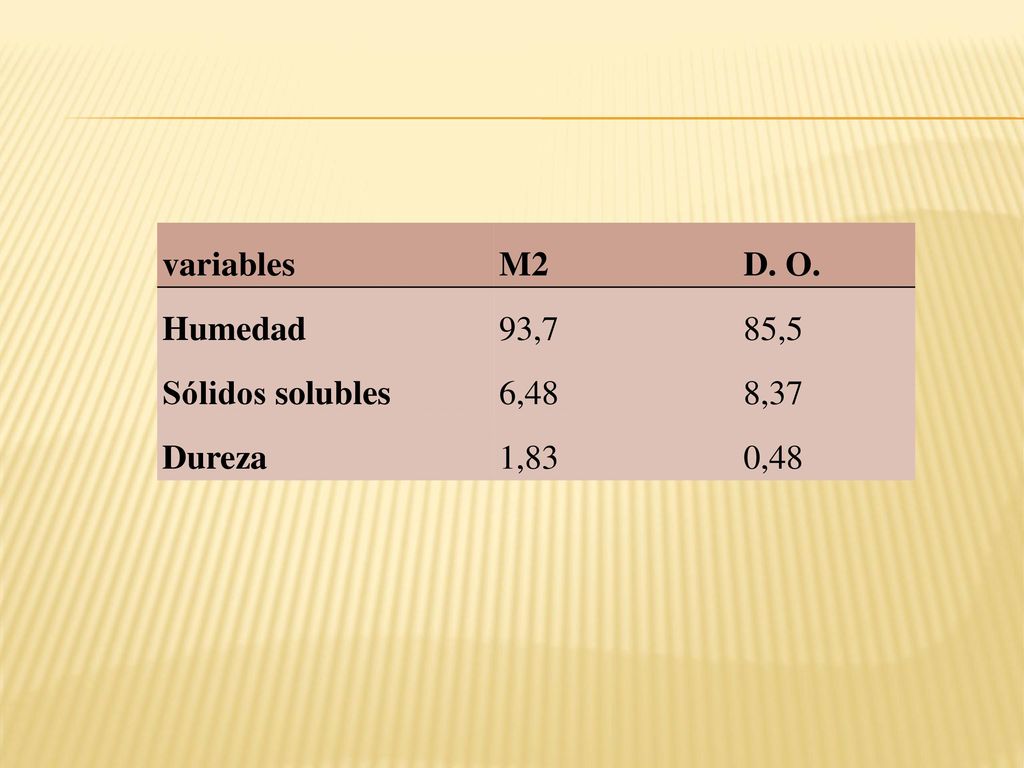 variables M2 D. O. Humedad 93,7 85,5 Sólidos solubles 6,48 8,37 Dureza 1,83 0,48