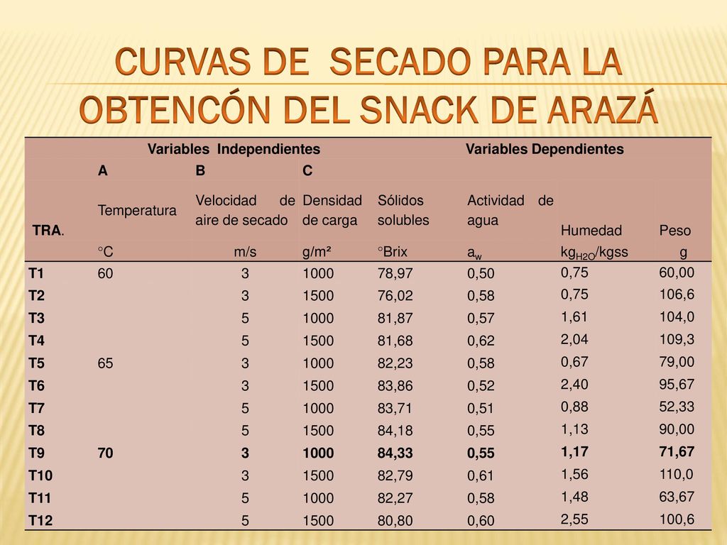 CURVAS DE SECADO PARA LA OBTENCÓN DEL SNACK DE ARAZÁ