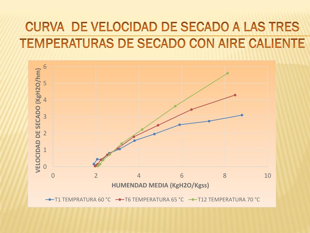 CURVA DE VELOCIDAD DE SECADO A LAS TRES TEMPERATURAS DE SECADO CON AIRE CALIENTE