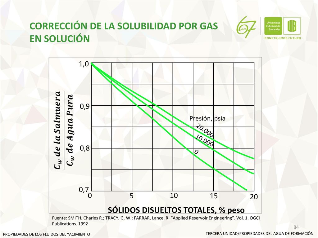 CORRECCIÓN DE LA SOLUBILIDAD POR GAS EN SOLUCIÓN