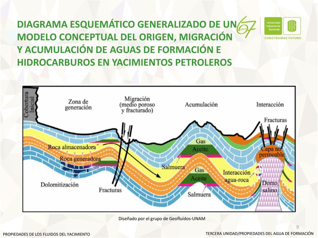 DIAGRAMA ESQUEMÁTICO GENERALIZADO DE UN MODELO CONCEPTUAL DEL ORIGEN, MIGRACIÓN Y ACUMULACIÓN DE AGUAS DE FORMACIÓN E HIDROCARBUROS EN YACIMIENTOS PETROLEROS
