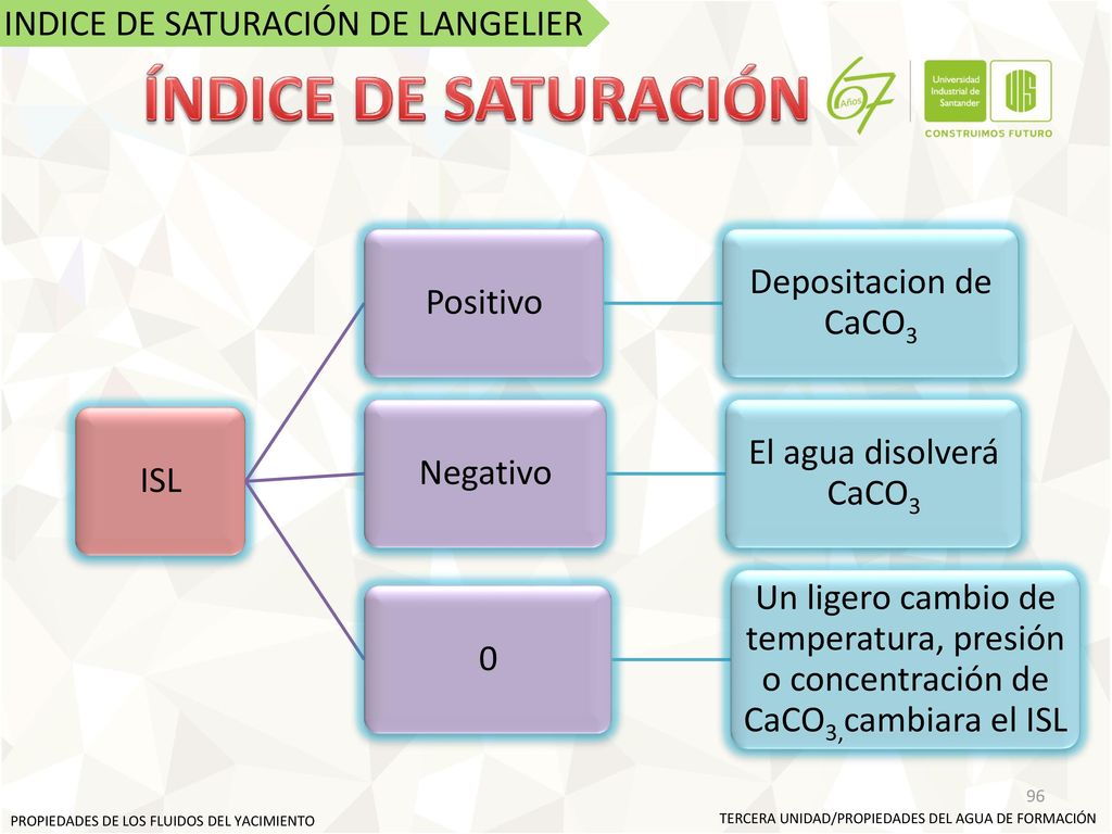 ÍNDICE DE SATURACIÓN INDICE DE SATURACIÓN DE LANGELIER ISL Positivo