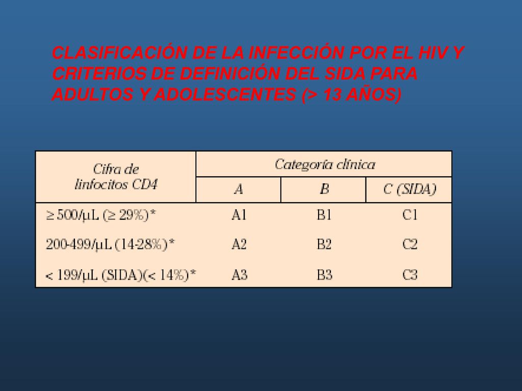 CLASIFICACIÓN DE LA INFECCIÓN POR EL HIV Y CRITERIOS DE DEFINICIÓN DEL SIDA PARA ADULTOS Y ADOLESCENTES (> 13 AÑOS)