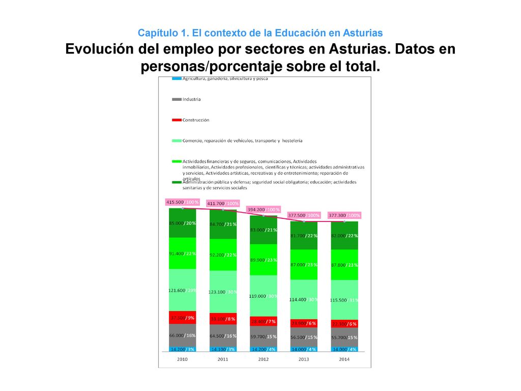 Capítulo 1. El contexto de la Educación en Asturias Evolución del empleo por sectores en Asturias.