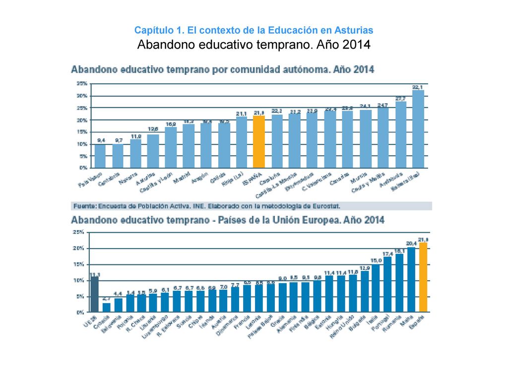 Capítulo 1. El contexto de la Educación en Asturias Abandono educativo temprano. Año 2014