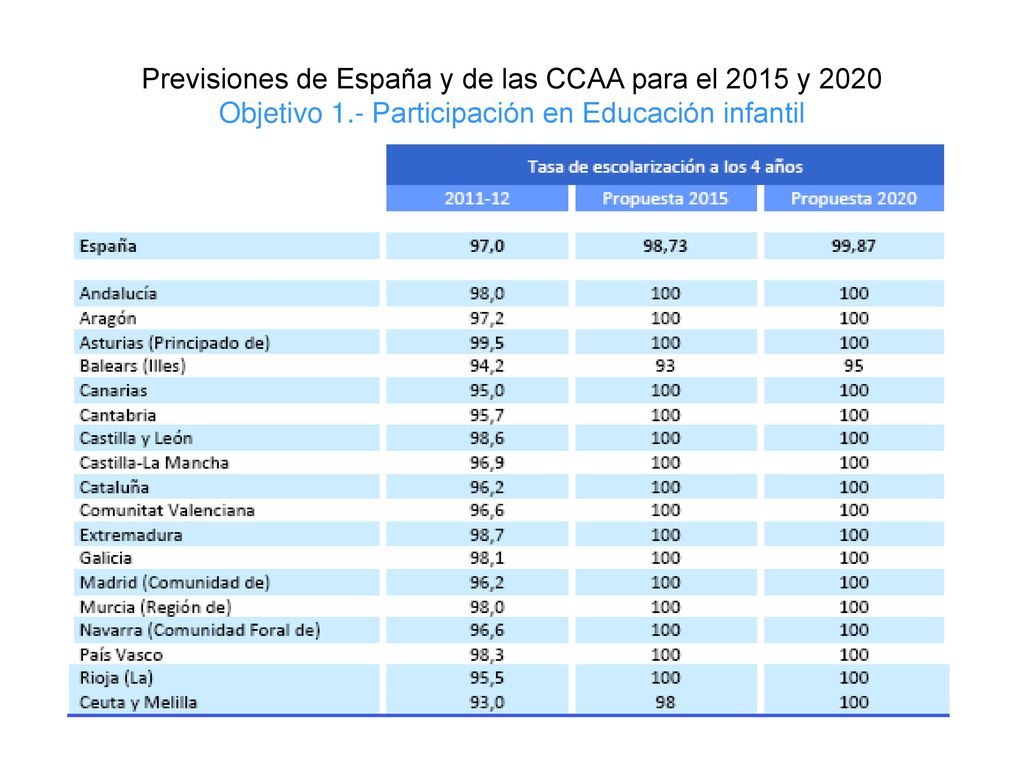 Previsiones de España y de las CCAA para el 2015 y 2020 Objetivo 1
