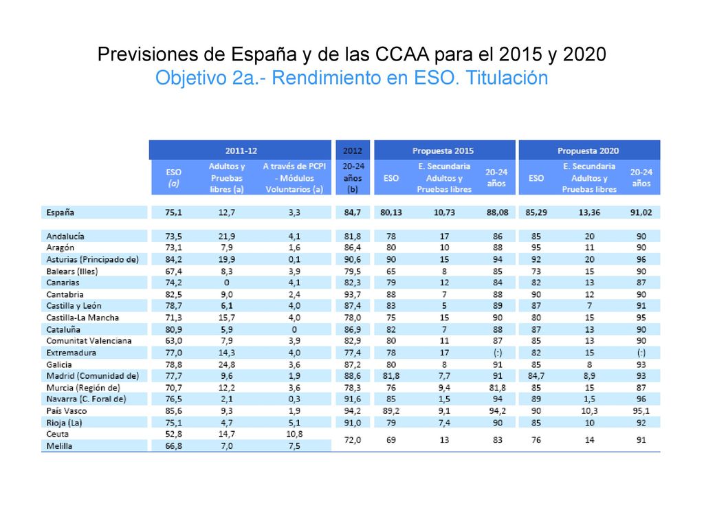 Previsiones de España y de las CCAA para el 2015 y 2020 Objetivo 2a