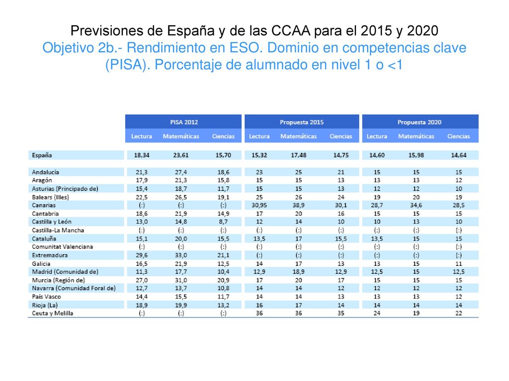Previsiones de España y de las CCAA para el 2015 y 2020 Objetivo 2b