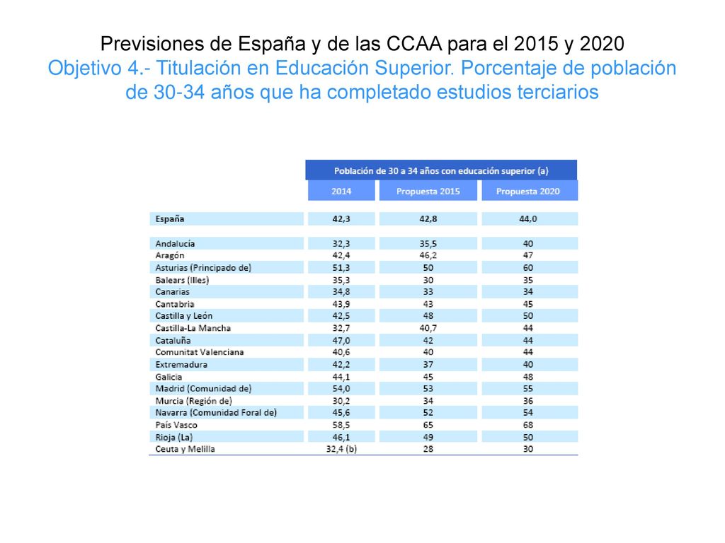 Previsiones de España y de las CCAA para el 2015 y 2020 Objetivo 4