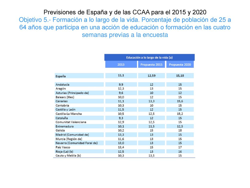 Previsiones de España y de las CCAA para el 2015 y 2020 Objetivo 5