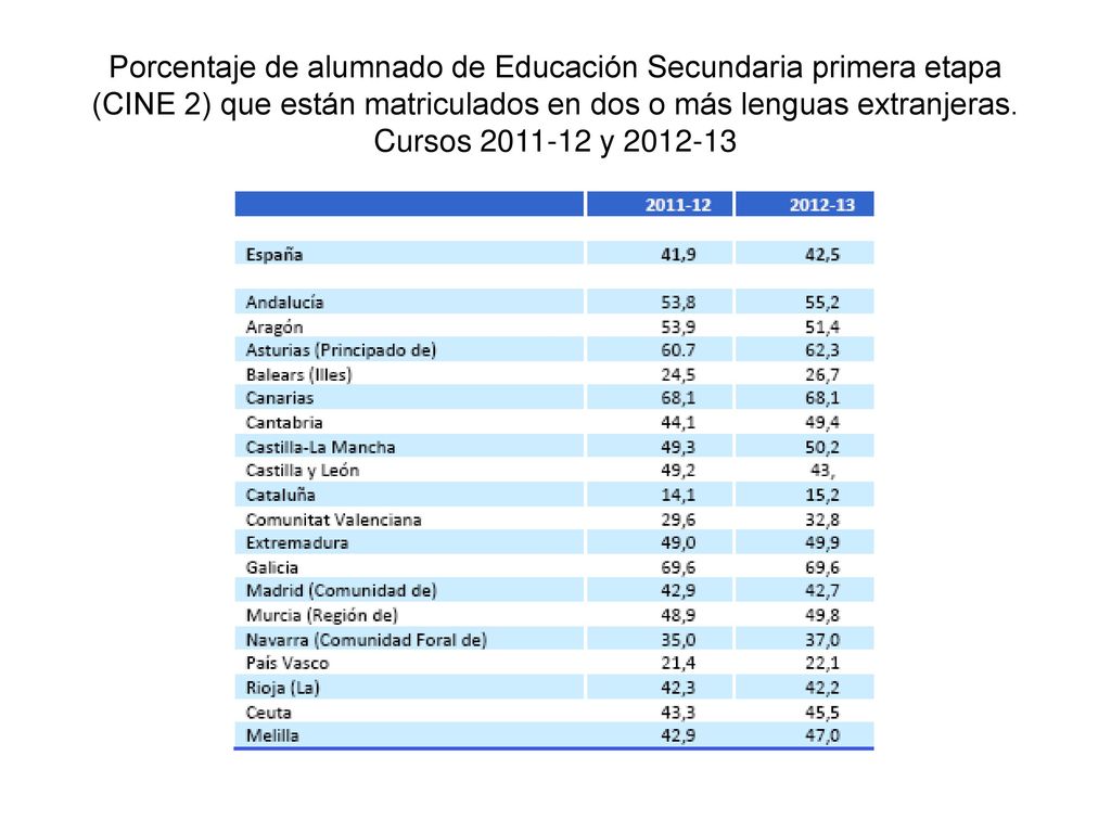 Porcentaje de alumnado de Educación Secundaria primera etapa (CINE 2) que están matriculados en dos o más lenguas extranjeras.