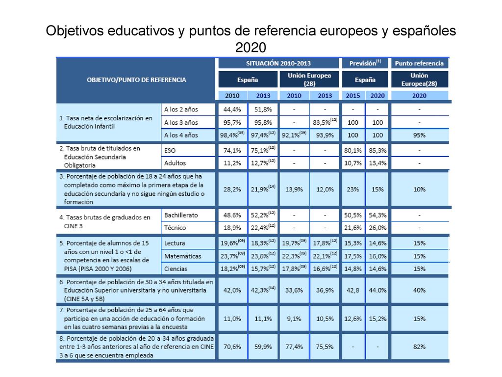 Objetivos educativos y puntos de referencia europeos y españoles 2020