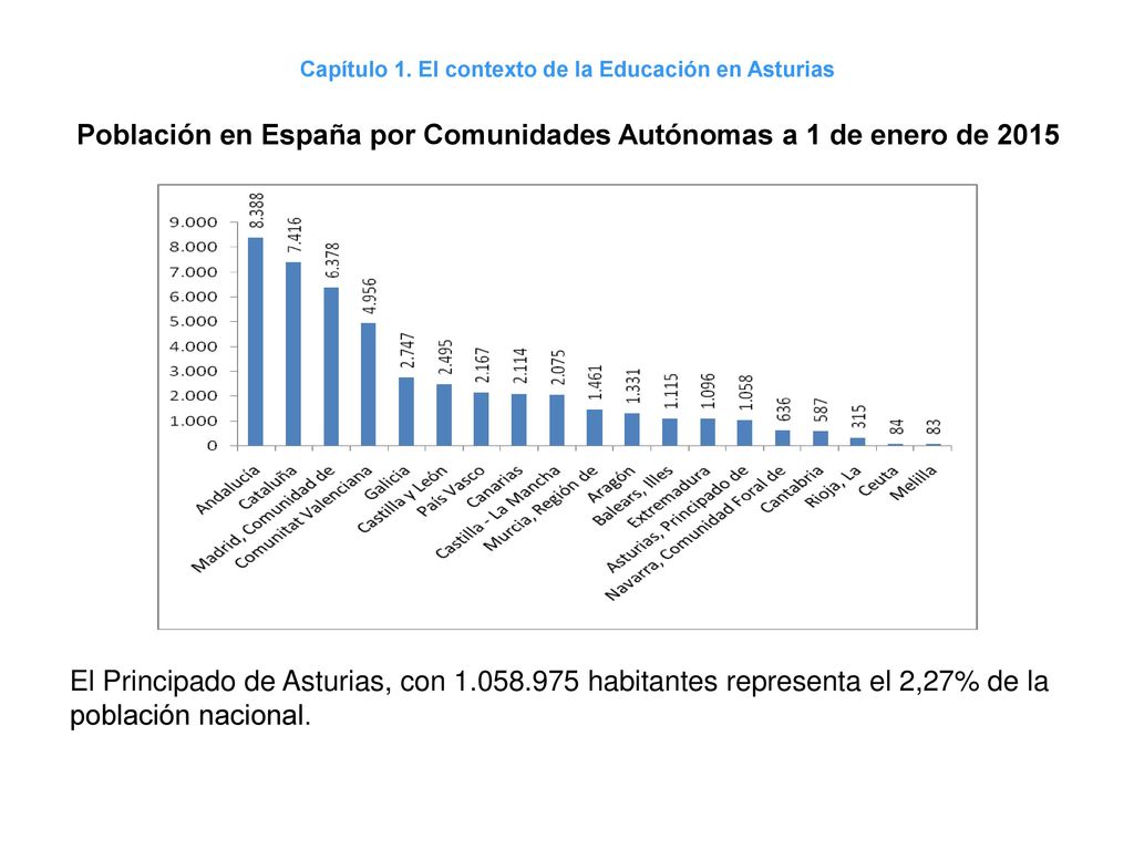 Capítulo 1. El contexto de la Educación en Asturias Población en España por Comunidades Autónomas a 1 de enero de 2015