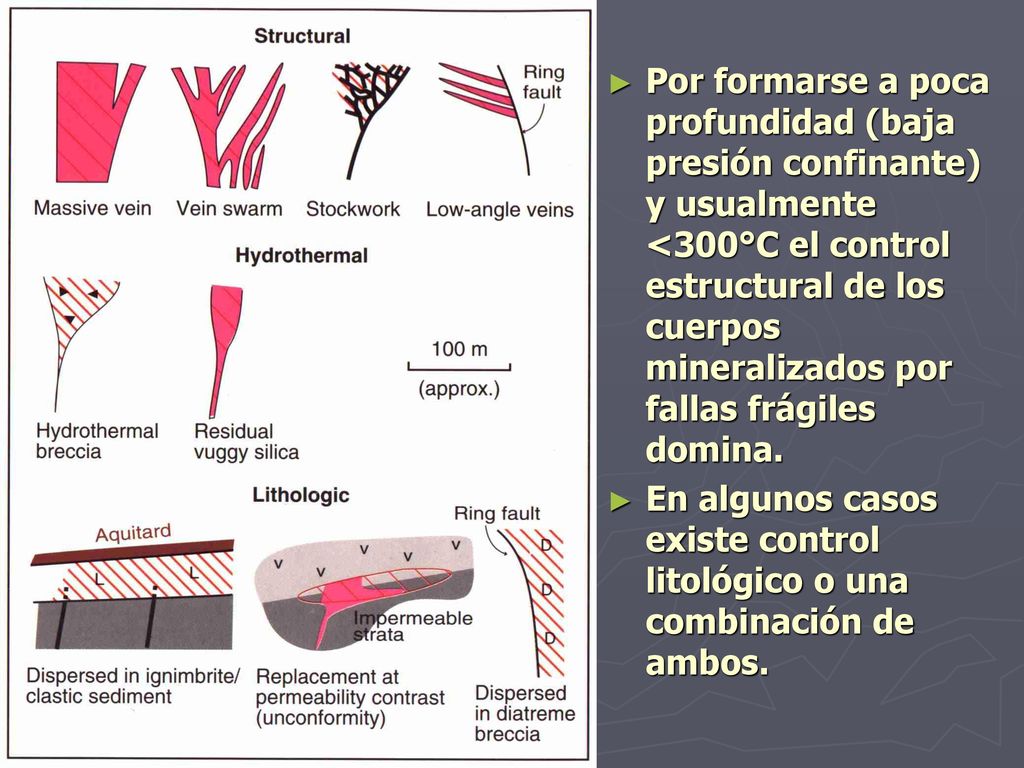 Por formarse a poca profundidad (baja presión confinante) y usualmente <300°C el control estructural de los cuerpos mineralizados por fallas frágiles domina.