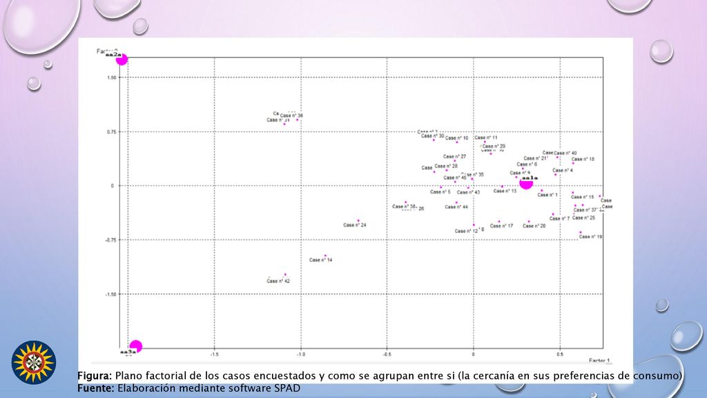 Figura: Plano factorial de los casos encuestados y como se agrupan entre si (la cercanía en sus preferencias de consumo)