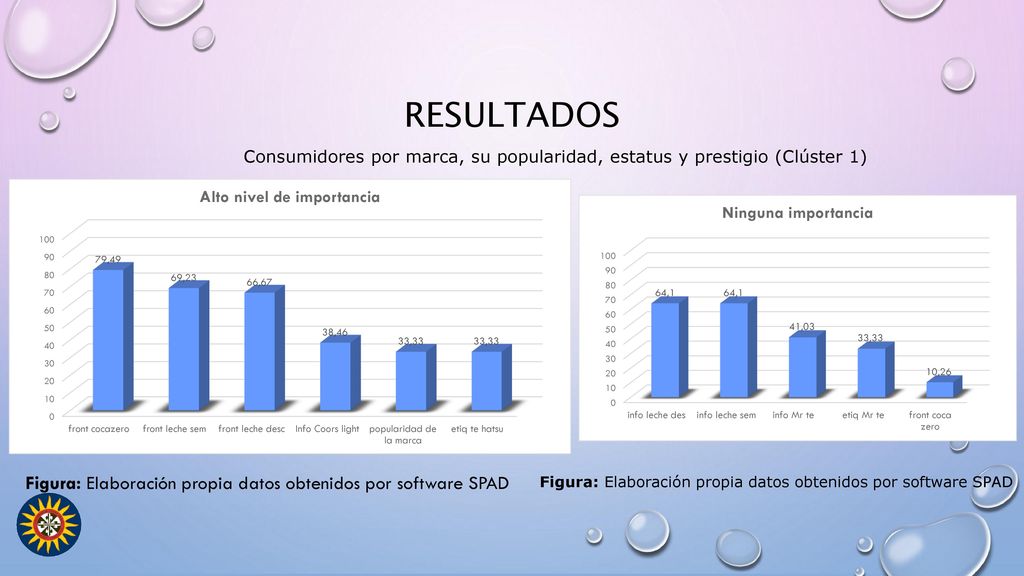 Figura: Elaboración propia datos obtenidos por software SPAD
