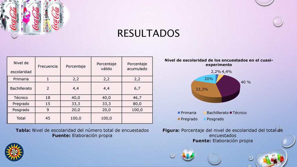 Nivel de escolaridad de los encuestados en el cuasi- experimento