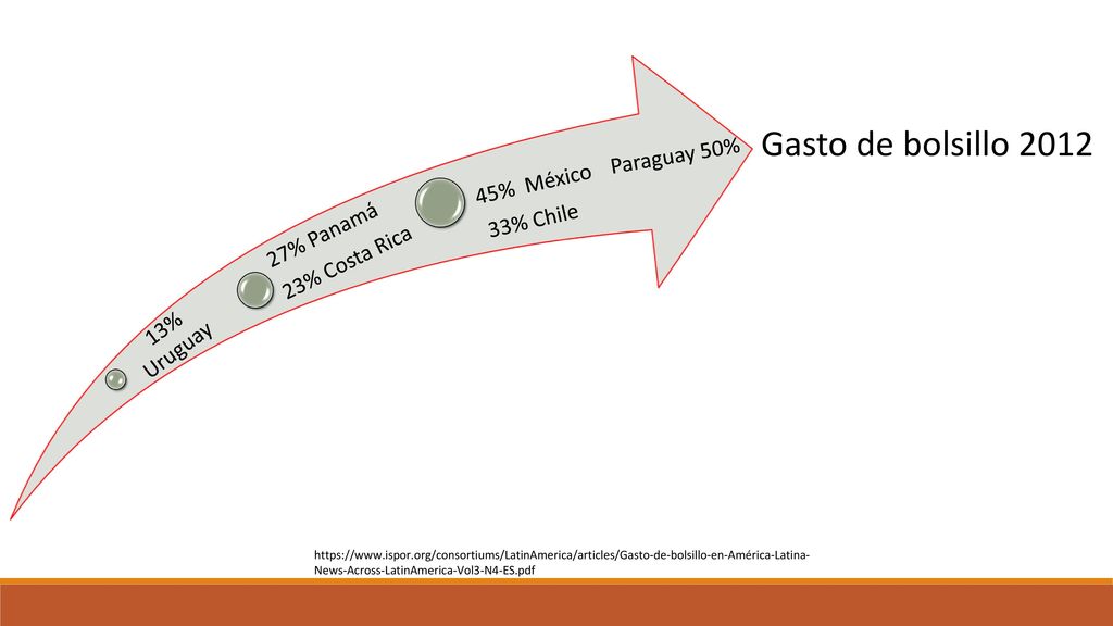 Gasto de bolsillo 2012 Paraguay 50% 45% México 33% Chile 27% Panamá