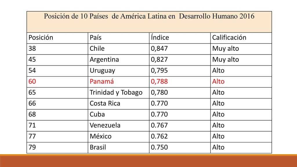 Posición de 10 Países de América Latina en Desarrollo Humano 2016