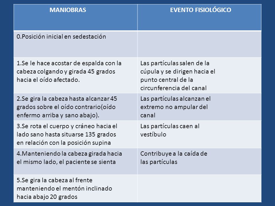 MANIOBRAS EVENTO FISIOLÓGICO. 0.Posición inicial en sedestación. 1.Se le hace acostar de espalda con la.