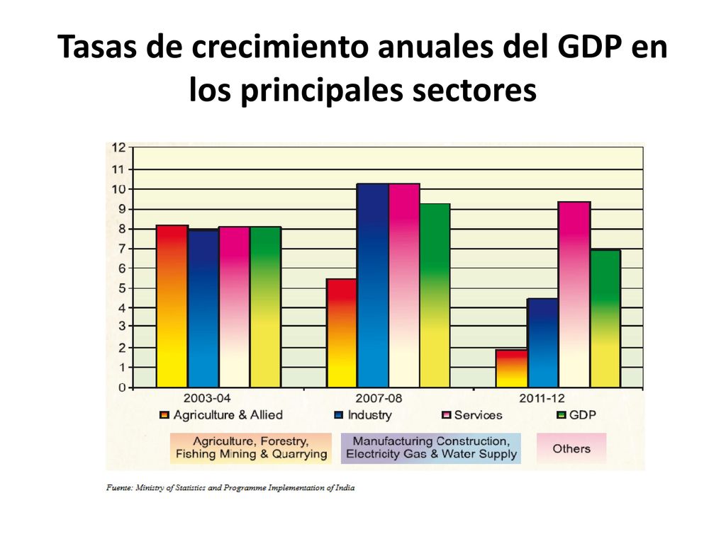 Tasas de crecimiento anuales del GDP en los principales sectores