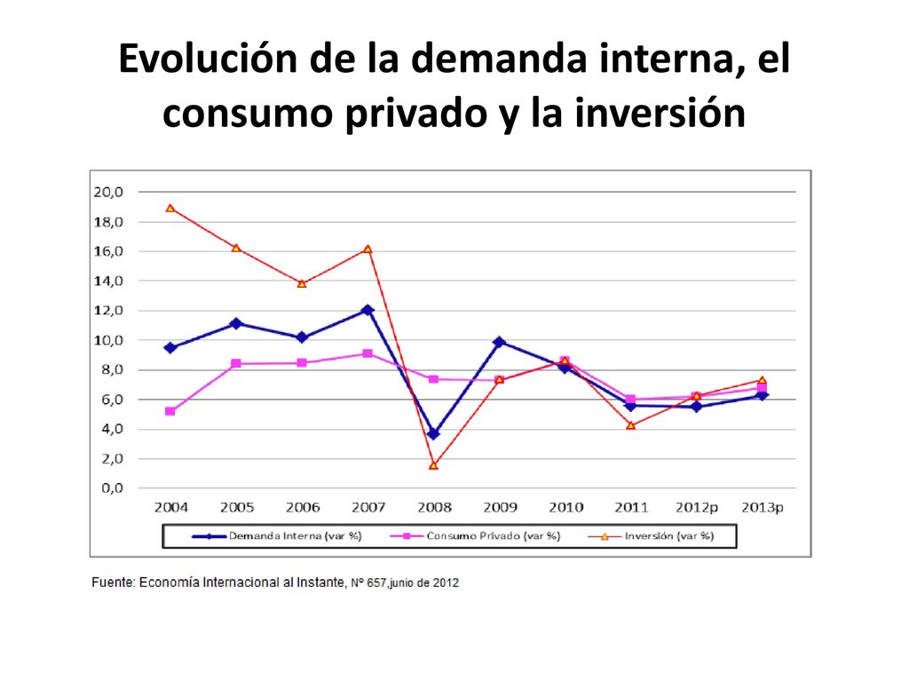 Evolución de la demanda interna, el consumo privado y la inversión