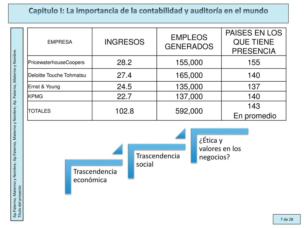 Capitulo I: La importancia de la contabilidad y auditoría en el mundo
