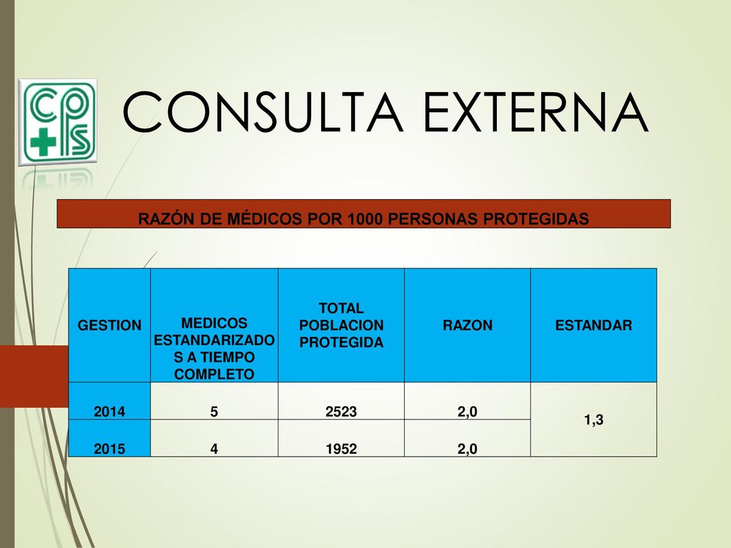 CONSULTA EXTERNA RAZÓN DE MÉDICOS POR 1000 PERSONAS PROTEGIDAS GESTION