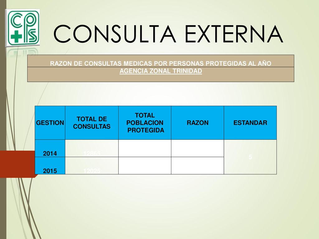 CONSULTA EXTERNA RAZON DE CONSULTAS MEDICAS POR PERSONAS PROTEGIDAS AL AÑO. AGENCIA ZONAL TRINIDAD.