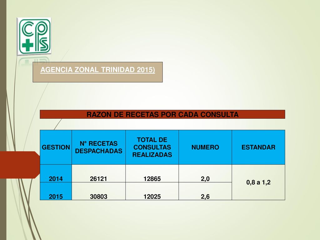 AGENCIA ZONAL TRINIDAD 2015) RAZON DE RECETAS POR CADA CONSULTA