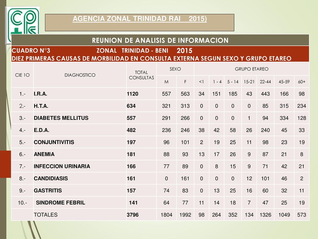 AGENCIA ZONAL TRINIDAD RAI 2015) REUNION DE ANALISIS DE INFORMACION