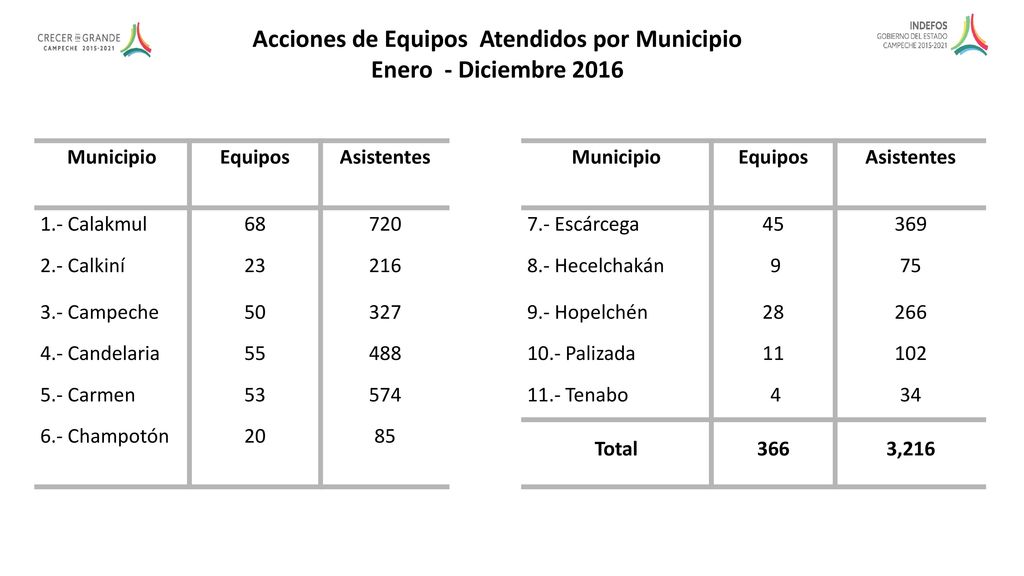Acciones de Equipos Atendidos por Municipio Enero - Diciembre 2016