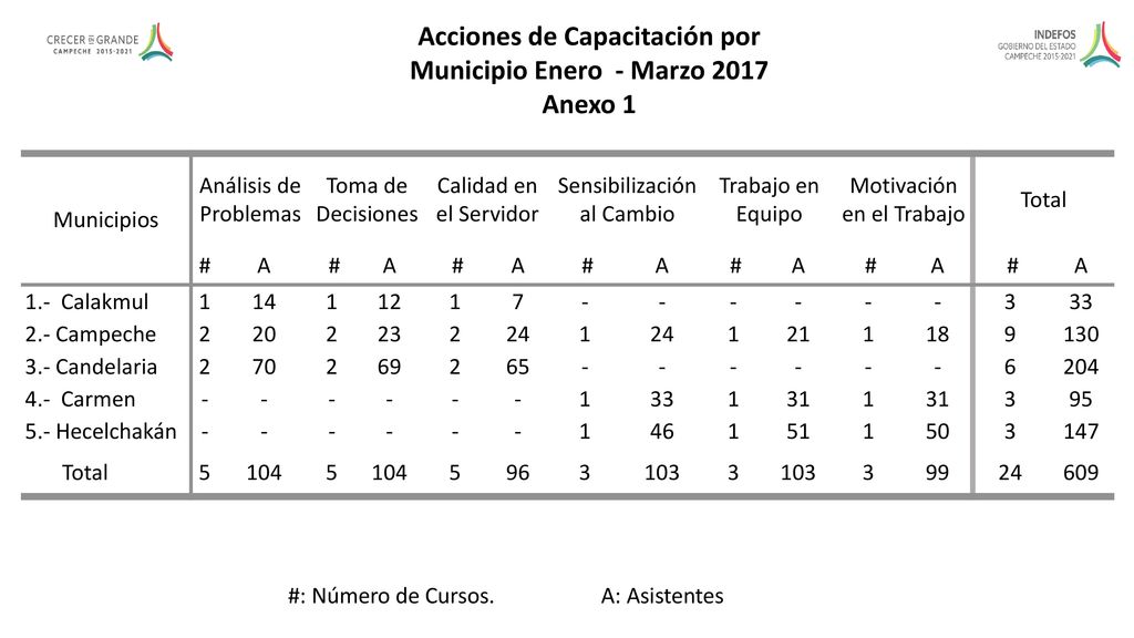Acciones de Capacitación por Municipio Enero - Marzo 2017